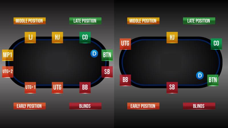 Phân Tích Các Vị Trí Trong Poker – Yếu Tố Quyết Định Thắng Bại 5 Phân Tích Các Vị Trí Trong Poker – Yếu Tố Quyết Định Thắng Bại